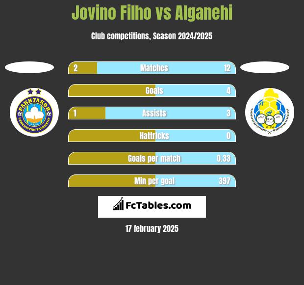 Jovino Filho vs Alganehi h2h player stats