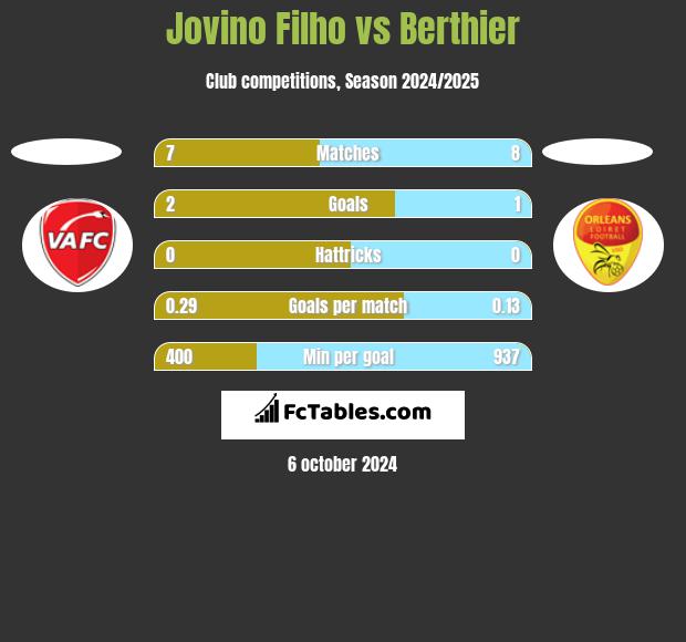 Jovino Filho vs Berthier h2h player stats