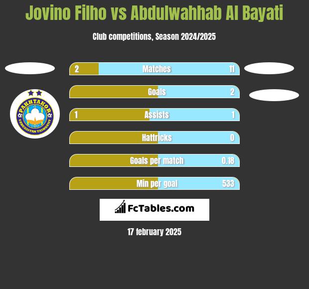 Jovino Filho vs Abdulwahhab Al Bayati h2h player stats