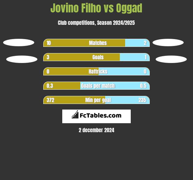 Jovino Filho vs Oggad h2h player stats