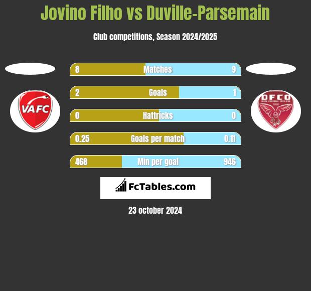 Jovino Filho vs Duville-Parsemain h2h player stats