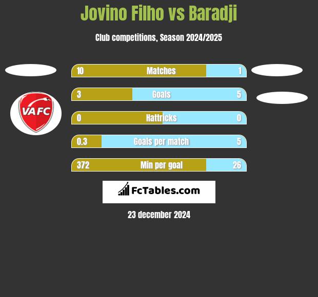 Jovino Filho vs Baradji h2h player stats