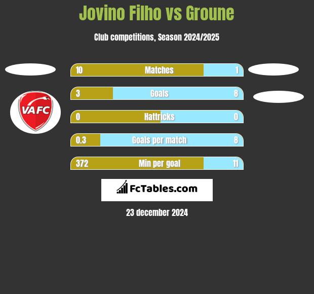 Jovino Filho vs Groune h2h player stats