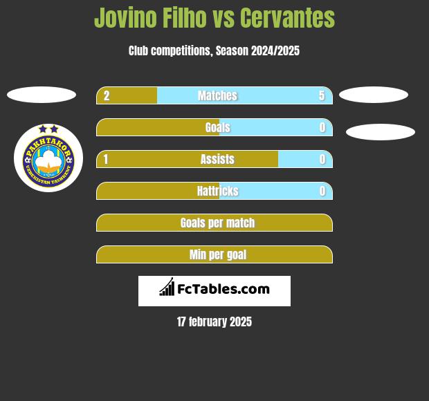 Jovino Filho vs Cervantes h2h player stats