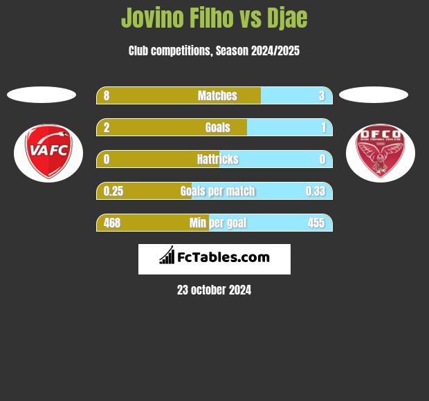 Jovino Filho vs Djae h2h player stats