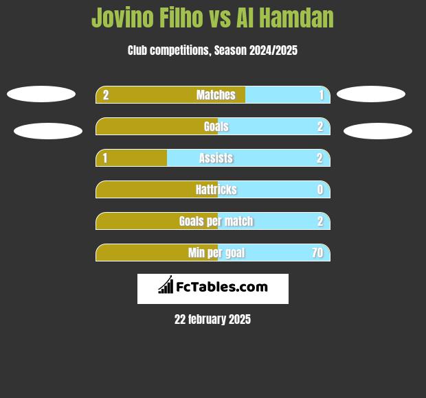 Jovino Filho vs Al Hamdan h2h player stats