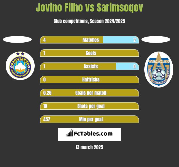 Jovino Filho vs Sarimsoqov h2h player stats