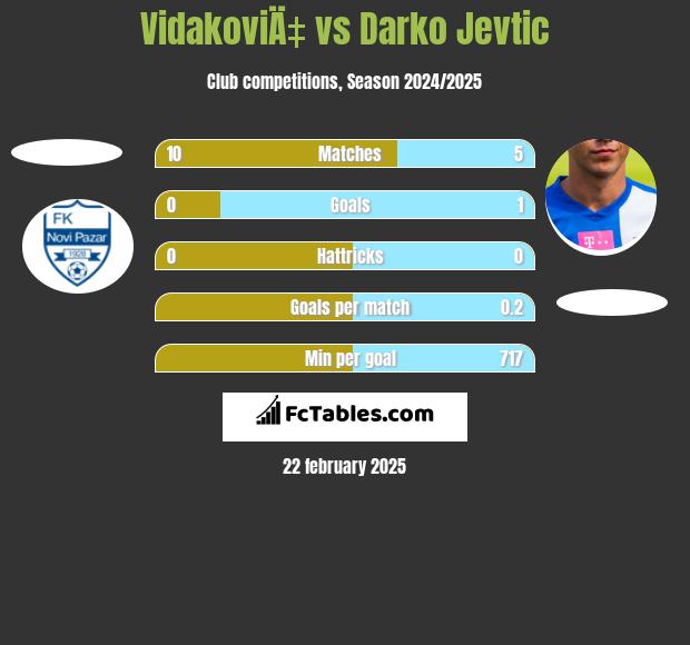 VidakoviÄ‡ vs Darko Jevtić h2h player stats