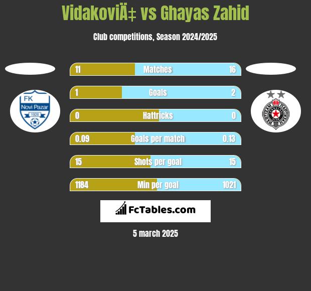 VidakoviÄ‡ vs Ghayas Zahid h2h player stats