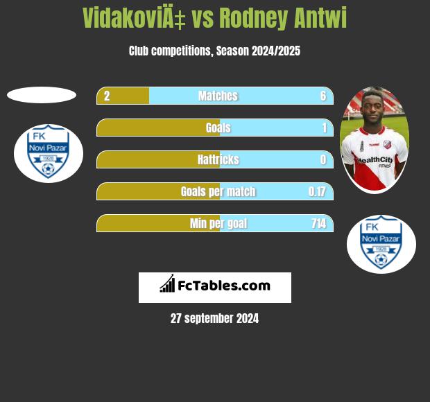 VidakoviÄ‡ vs Rodney Antwi h2h player stats