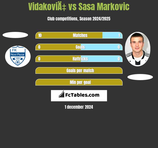 VidakoviÄ‡ vs Sasa Markovic h2h player stats