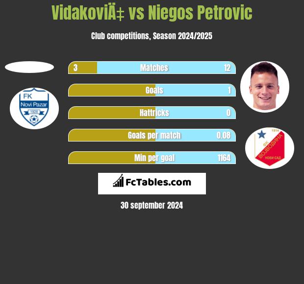 VidakoviÄ‡ vs Niegos Petrovic h2h player stats