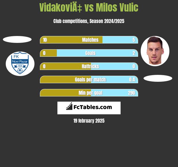 VidakoviÄ‡ vs Milos Vulic h2h player stats