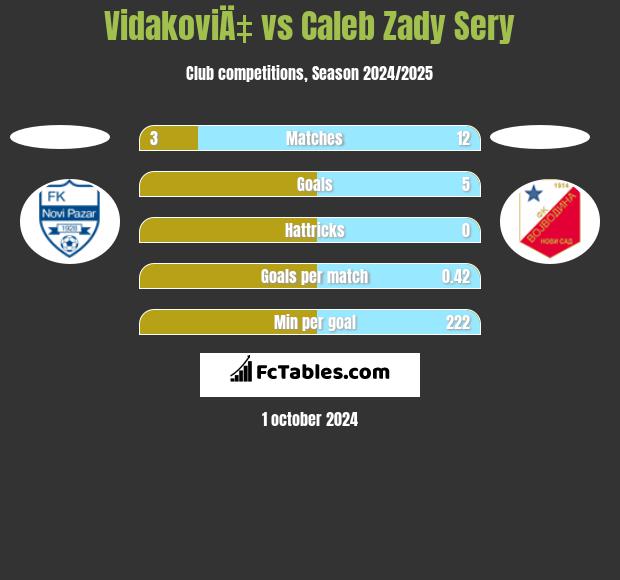 VidakoviÄ‡ vs Caleb Zady Sery h2h player stats