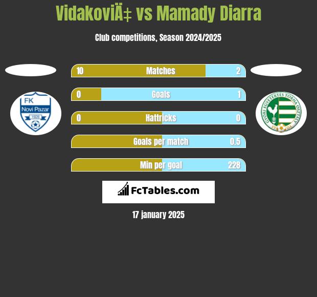 VidakoviÄ‡ vs Mamady Diarra h2h player stats