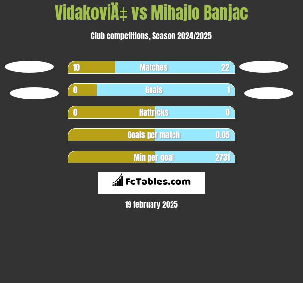 VidakoviÄ‡ vs Mihajlo Banjac h2h player stats