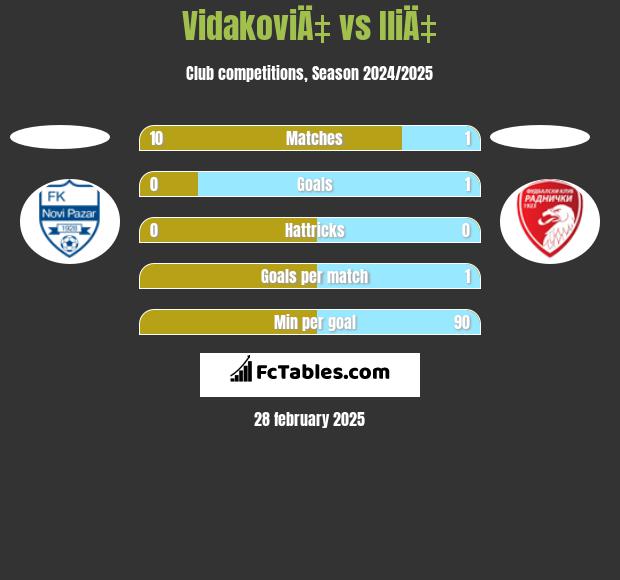 VidakoviÄ‡ vs IliÄ‡ h2h player stats