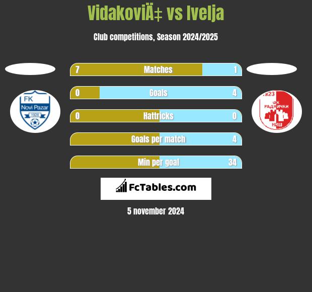 VidakoviÄ‡ vs Ivelja h2h player stats