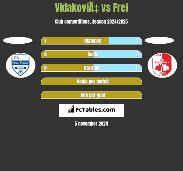 VidakoviÄ‡ vs Frei h2h player stats