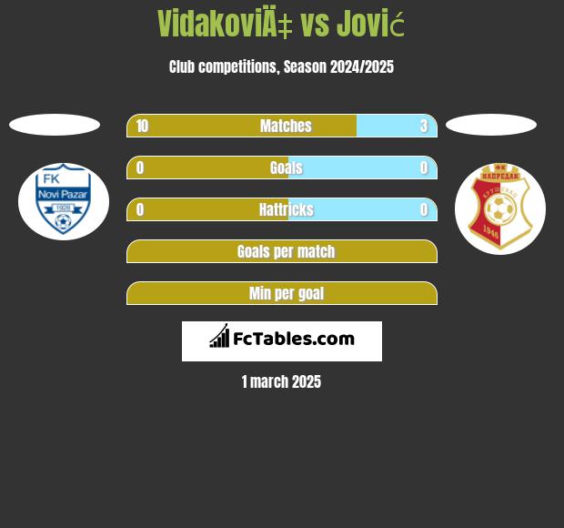 VidakoviÄ‡ vs Jović h2h player stats