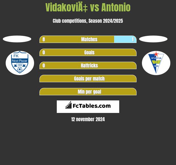 VidakoviÄ‡ vs Antonio h2h player stats