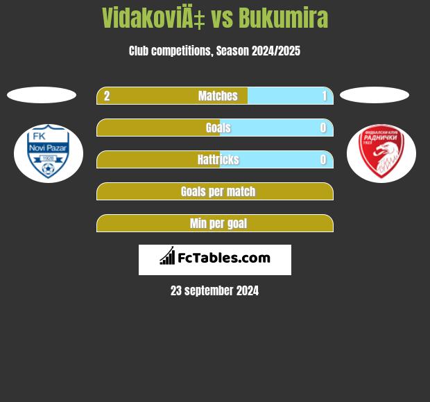 VidakoviÄ‡ vs Bukumira h2h player stats