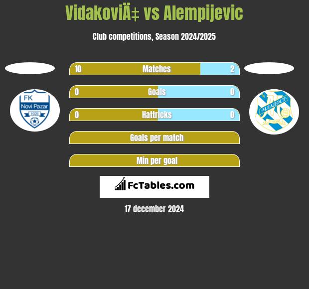 VidakoviÄ‡ vs Alempijevic h2h player stats