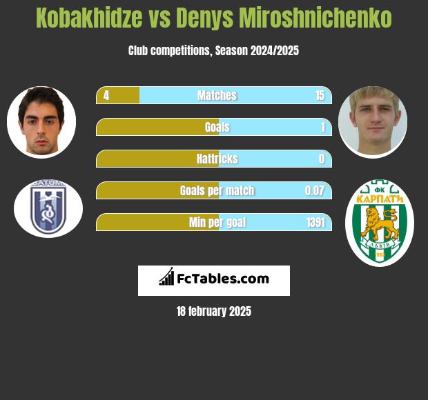 Kobakhidze vs Denys Miroshnichenko h2h player stats