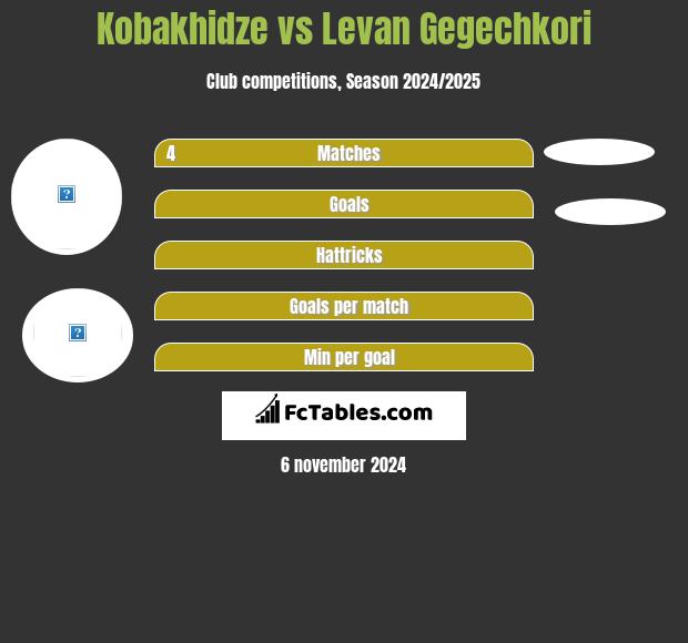 Kobakhidze vs Levan Gegechkori h2h player stats