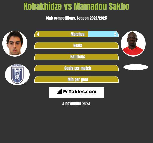 Kobakhidze vs Mamadou Sakho h2h player stats