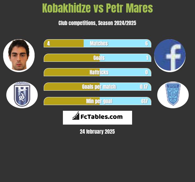 Kobakhidze vs Petr Mares h2h player stats