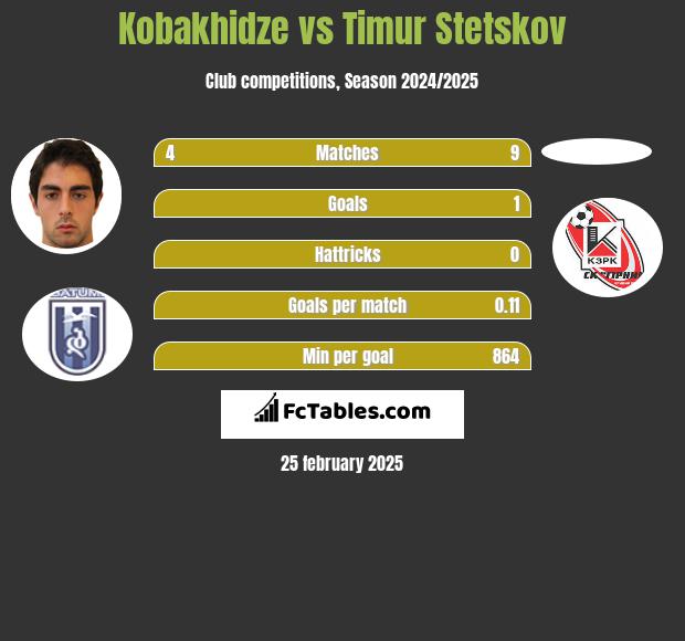 Kobakhidze vs Timur Stetskov h2h player stats