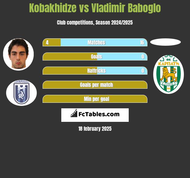 Kobakhidze vs Vladimir Baboglo h2h player stats