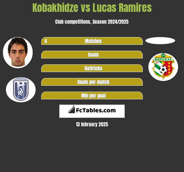 Kobakhidze vs Lucas Ramires h2h player stats