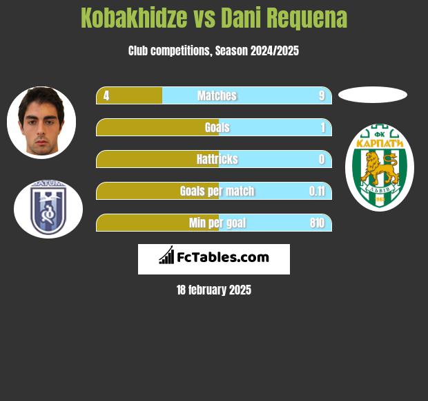 Kobakhidze vs Dani Requena h2h player stats