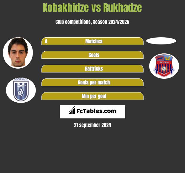 Kobakhidze vs Rukhadze h2h player stats