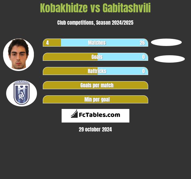 Kobakhidze vs Gabitashvili h2h player stats