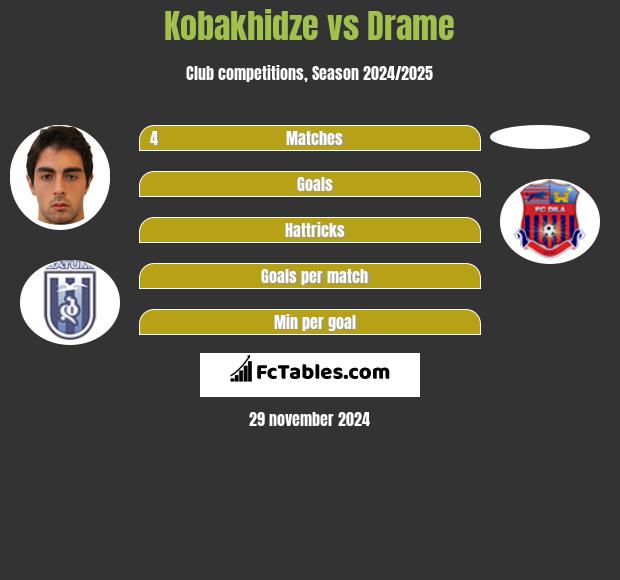 Kobakhidze vs Drame h2h player stats