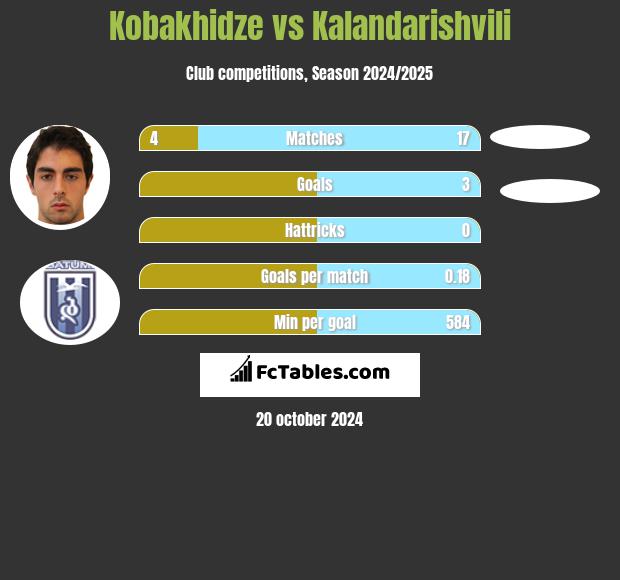 Kobakhidze vs Kalandarishvili h2h player stats