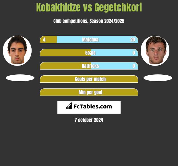 Kobakhidze vs Gegetchkori h2h player stats