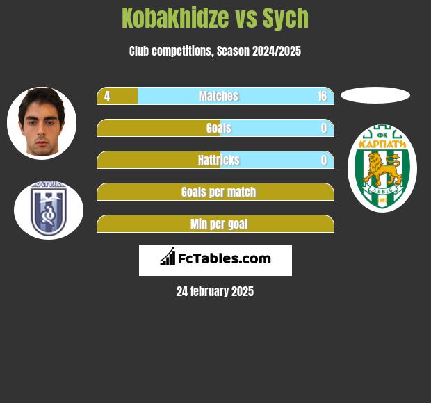 Kobakhidze vs Sych h2h player stats