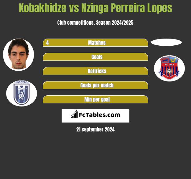 Kobakhidze vs Nzinga Perreira Lopes h2h player stats