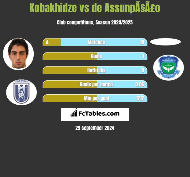 Kobakhidze vs de AssunpÃ§Ã£o h2h player stats