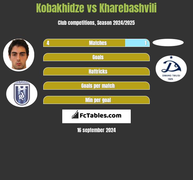 Kobakhidze vs Kharebashvili h2h player stats