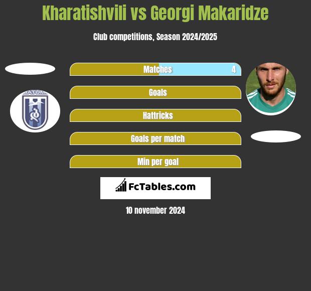 Kharatishvili vs Georgi Makaridze h2h player stats