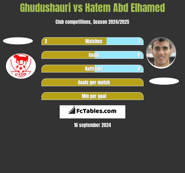 Ghudushauri vs Hatem Abd Elhamed h2h player stats