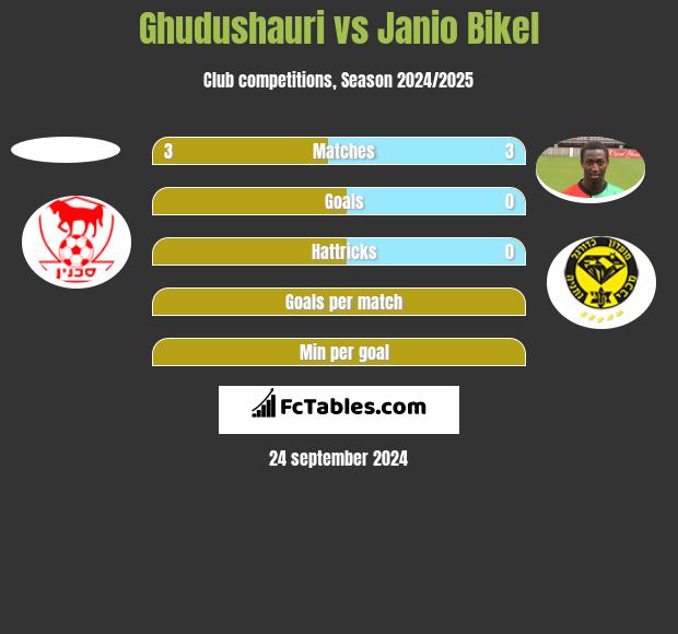 Ghudushauri vs Janio Bikel h2h player stats