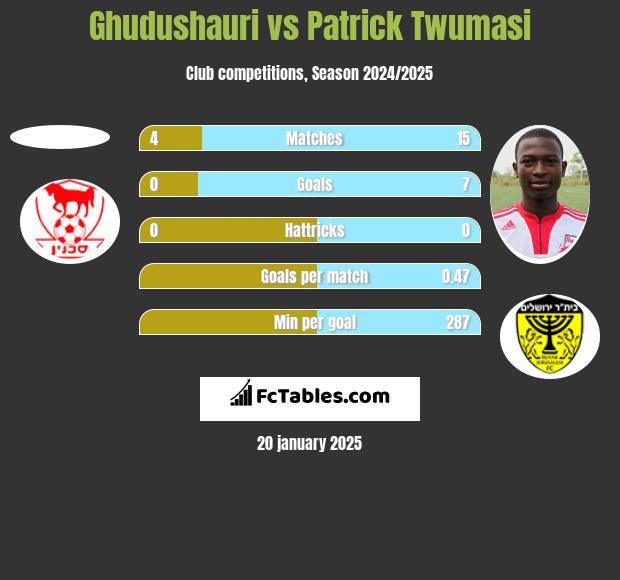 Ghudushauri vs Patrick Twumasi h2h player stats