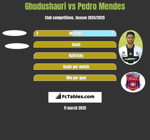 Ghudushauri vs Pedro Mendes h2h player stats