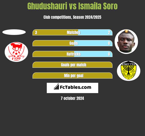 Ghudushauri vs Ismaila Soro h2h player stats